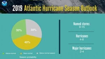 2019 Atlantic Hurricane Season