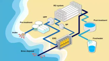 Solar Powered Desalination Plant